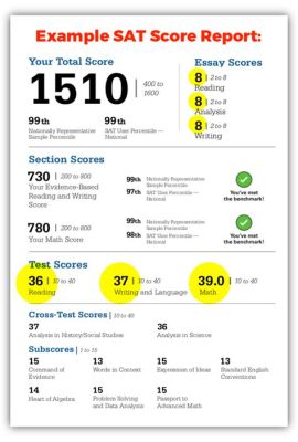 does the essay affect sat score